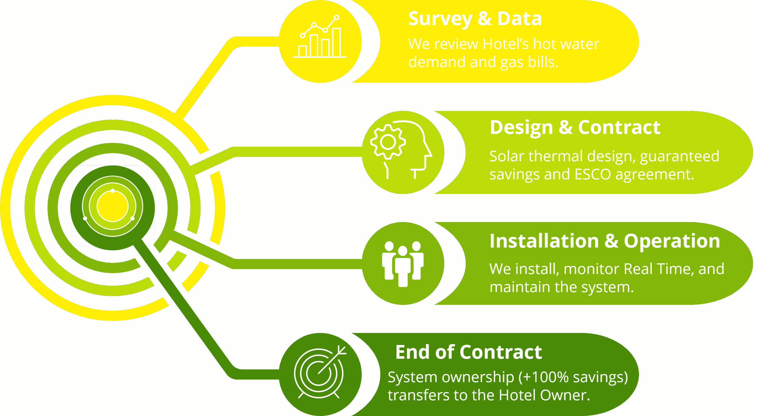 Simple Netgreen ESCO Process